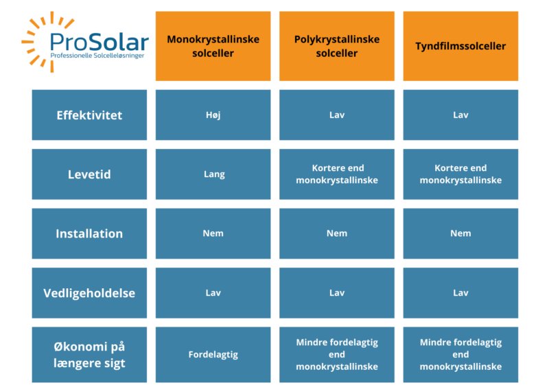Illustration af, hvor effektive monokrystallinske solceller er